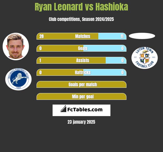 Ryan Leonard vs Hashioka h2h player stats