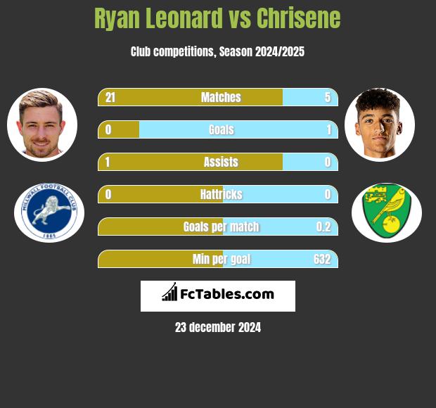 Ryan Leonard vs Chrisene h2h player stats