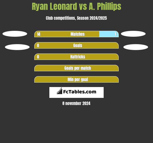 Ryan Leonard vs A. Phillips h2h player stats