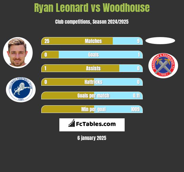 Ryan Leonard vs Woodhouse h2h player stats