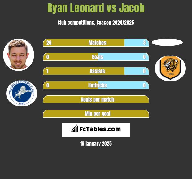 Ryan Leonard vs Jacob h2h player stats