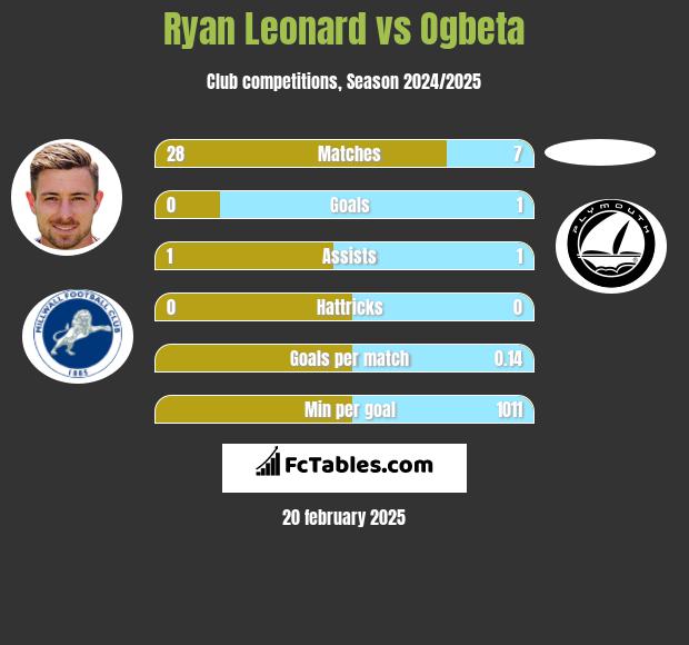 Ryan Leonard vs Ogbeta h2h player stats