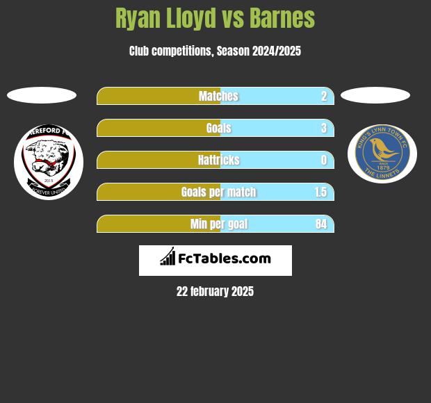 Ryan Lloyd vs Barnes h2h player stats