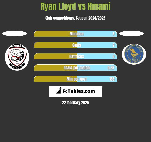 Ryan Lloyd vs Hmami h2h player stats