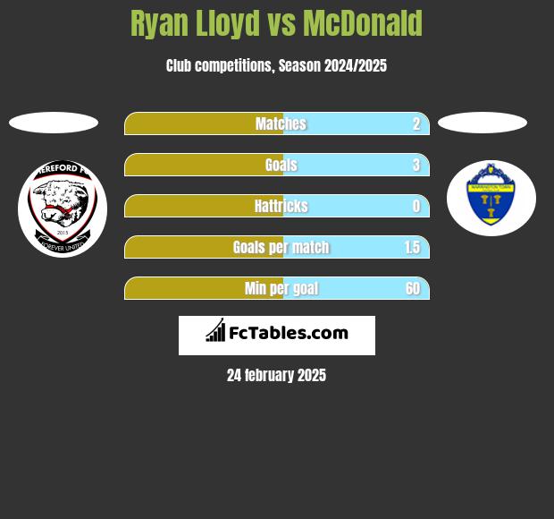 Ryan Lloyd vs McDonald h2h player stats