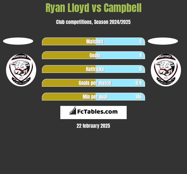 Ryan Lloyd vs Campbell h2h player stats