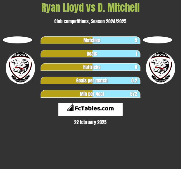 Ryan Lloyd vs D. Mitchell h2h player stats