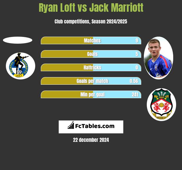 Ryan Loft vs Jack Marriott h2h player stats