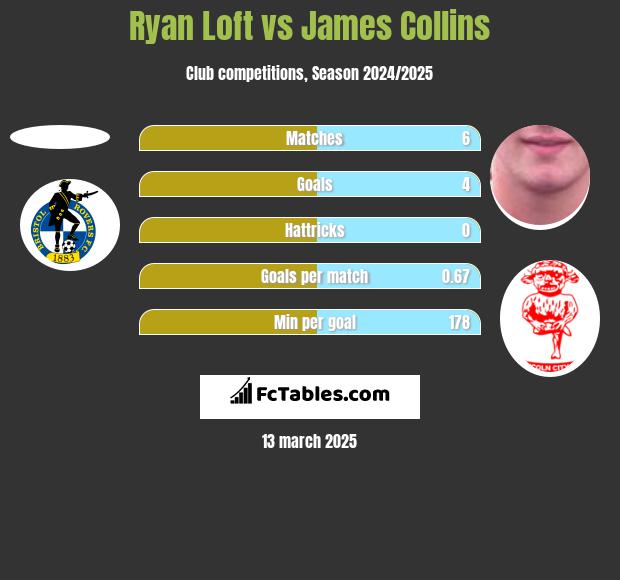 Ryan Loft vs James Collins h2h player stats