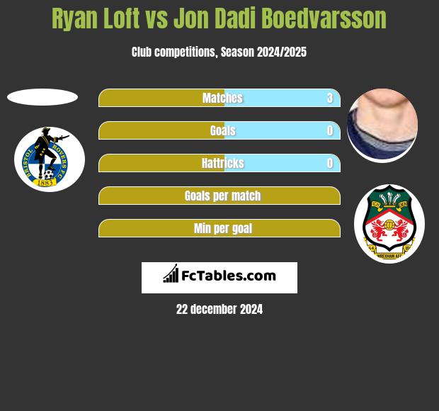 Ryan Loft vs Jon Dadi Boedvarsson h2h player stats