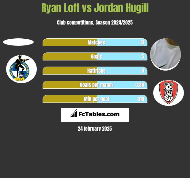 Ryan Loft vs Jordan Hugill h2h player stats