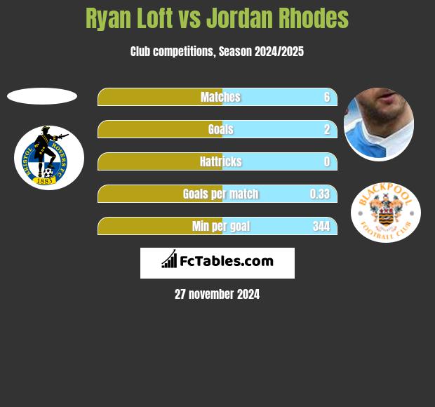 Ryan Loft vs Jordan Rhodes h2h player stats