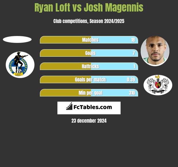 Ryan Loft vs Josh Magennis h2h player stats