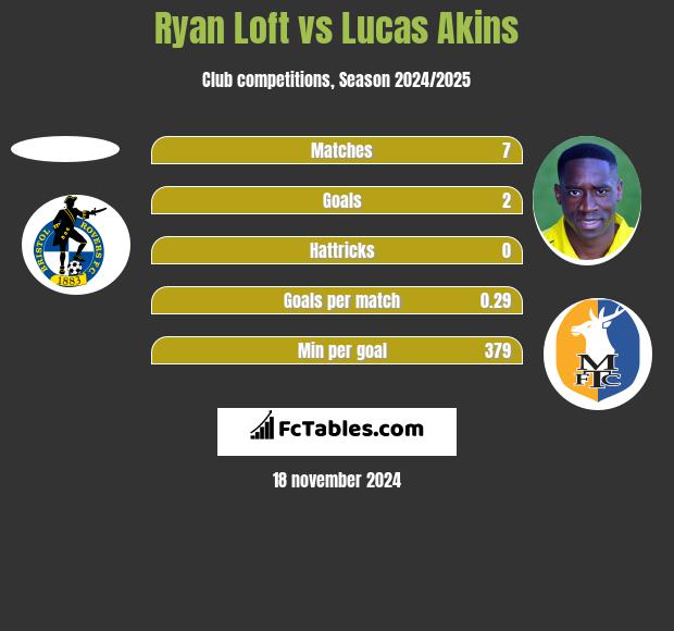 Ryan Loft vs Lucas Akins h2h player stats