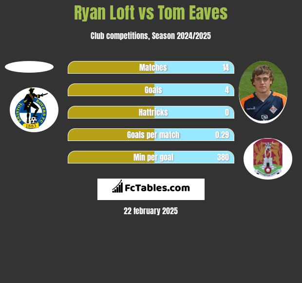 Ryan Loft vs Tom Eaves h2h player stats