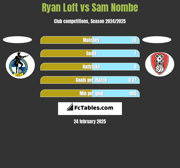 Ryan Loft vs Sam Nombe h2h player stats