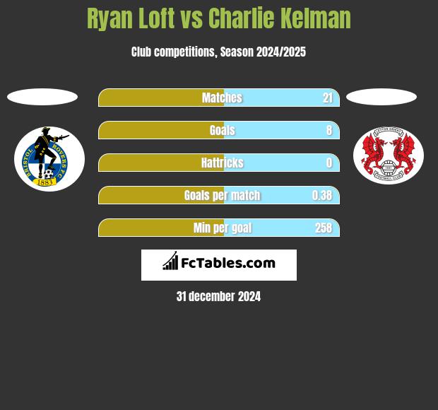 Ryan Loft vs Charlie Kelman h2h player stats