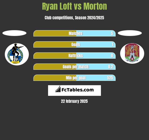 Ryan Loft vs Morton h2h player stats