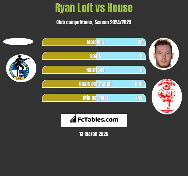 Ryan Loft vs House h2h player stats