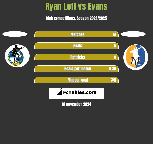 Ryan Loft vs Evans h2h player stats