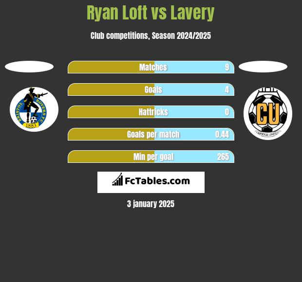 Ryan Loft vs Lavery h2h player stats