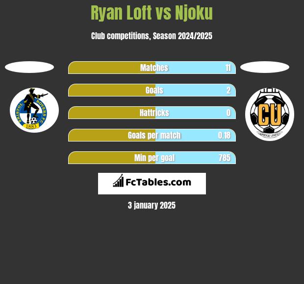 Ryan Loft vs Njoku h2h player stats