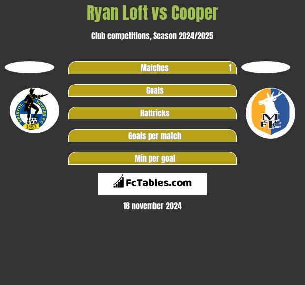 Ryan Loft vs Cooper h2h player stats