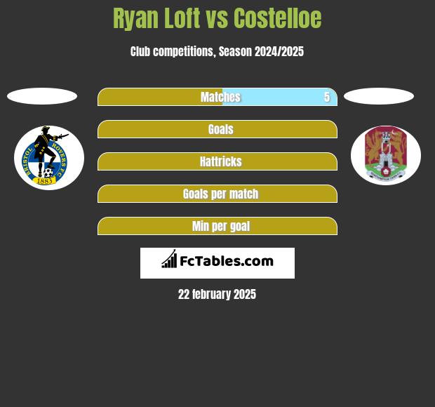 Ryan Loft vs Costelloe h2h player stats