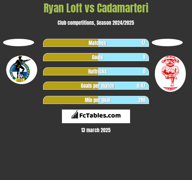 Ryan Loft vs Cadamarteri h2h player stats