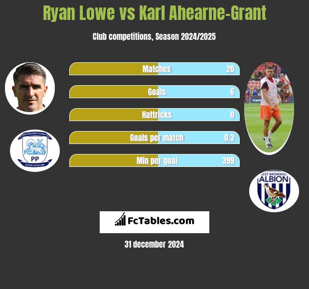 Ryan Lowe vs Karl Ahearne-Grant h2h player stats