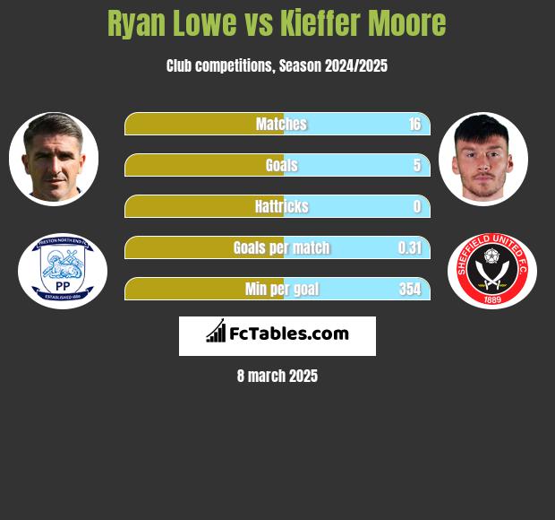 Ryan Lowe vs Kieffer Moore h2h player stats