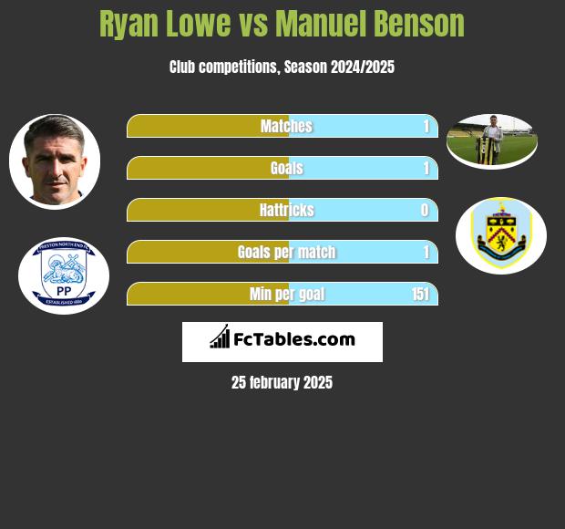 Ryan Lowe vs Manuel Benson h2h player stats