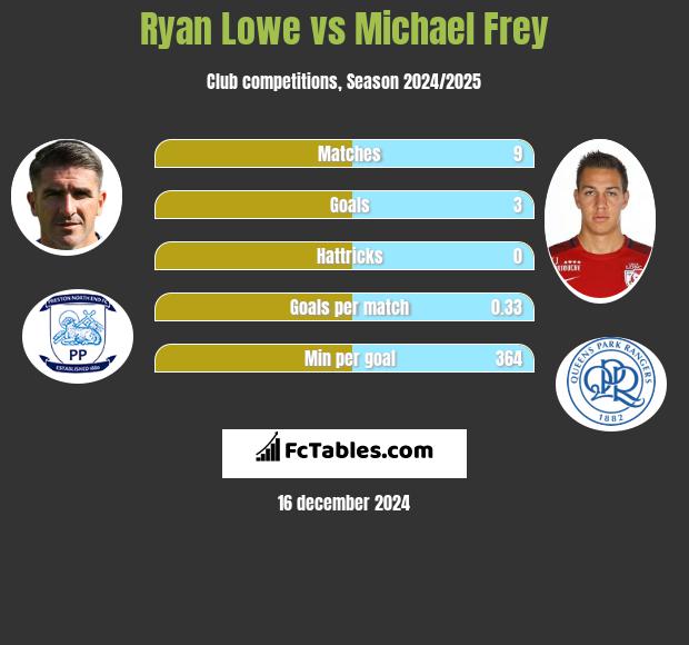 Ryan Lowe vs Michael Frey h2h player stats