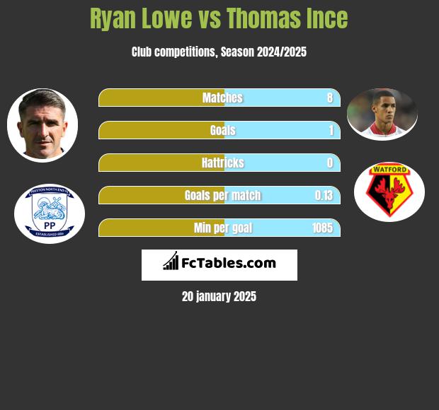 Ryan Lowe vs Thomas Ince h2h player stats