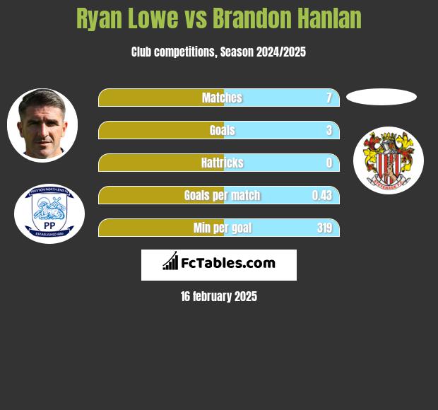 Ryan Lowe vs Brandon Hanlan h2h player stats