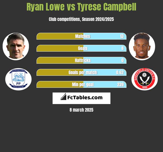 Ryan Lowe vs Tyrese Campbell h2h player stats