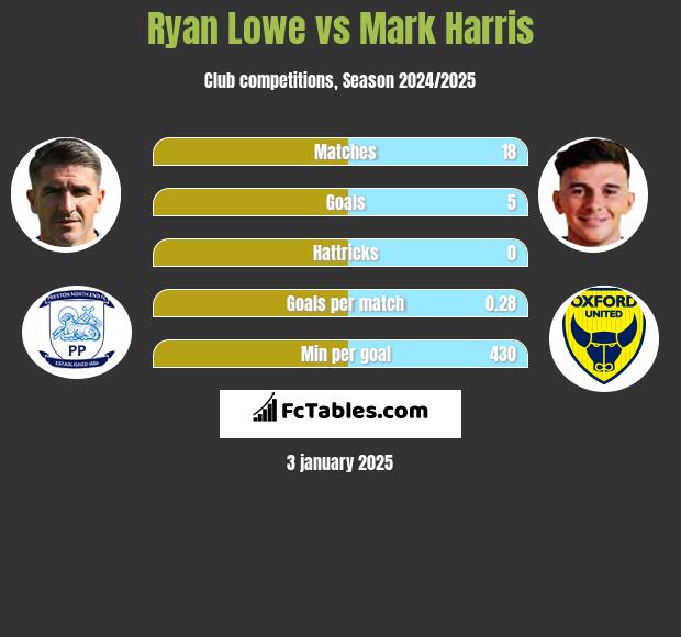 Ryan Lowe vs Mark Harris h2h player stats