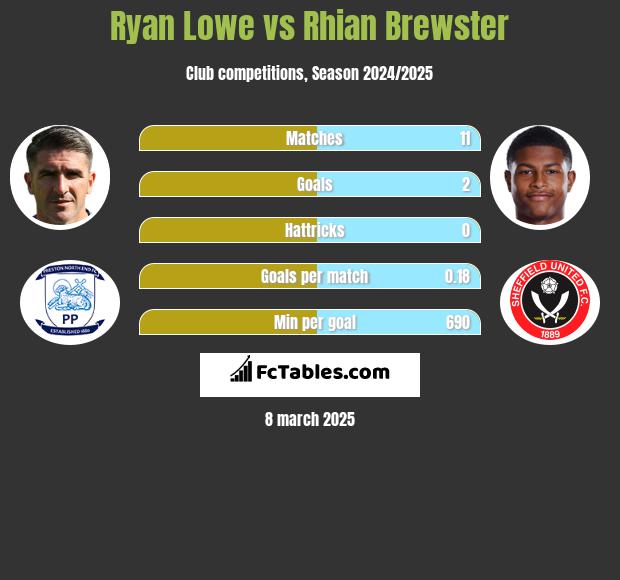 Ryan Lowe vs Rhian Brewster h2h player stats