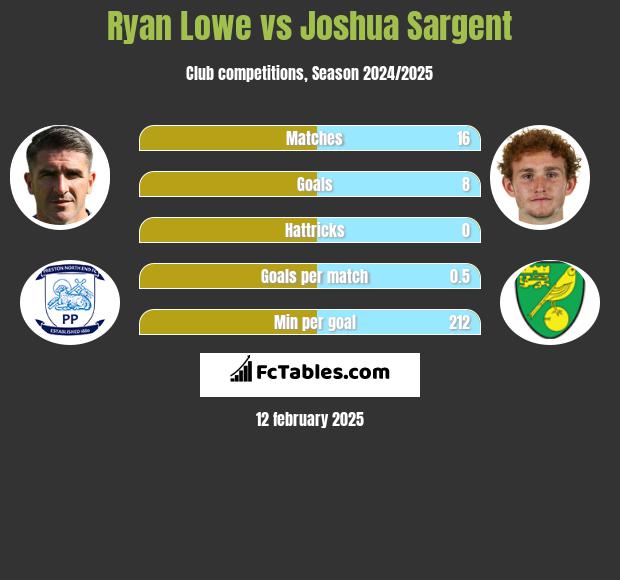 Ryan Lowe vs Joshua Sargent h2h player stats