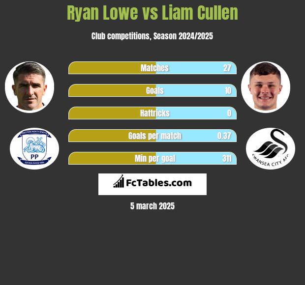 Ryan Lowe vs Liam Cullen h2h player stats