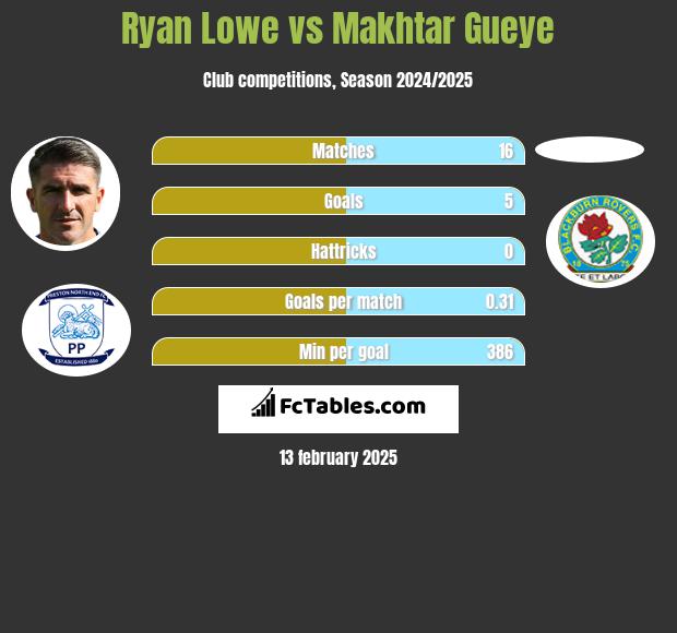 Ryan Lowe vs Makhtar Gueye h2h player stats