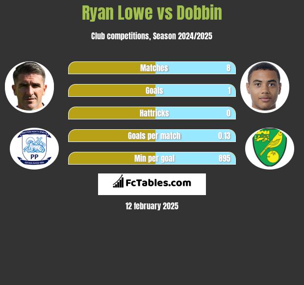 Ryan Lowe vs Dobbin h2h player stats