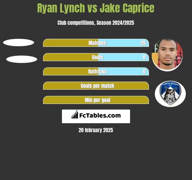 Ryan Lynch vs Jake Caprice h2h player stats