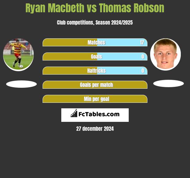 Ryan Macbeth vs Thomas Robson h2h player stats