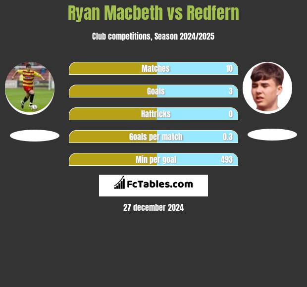 Ryan Macbeth vs Redfern h2h player stats