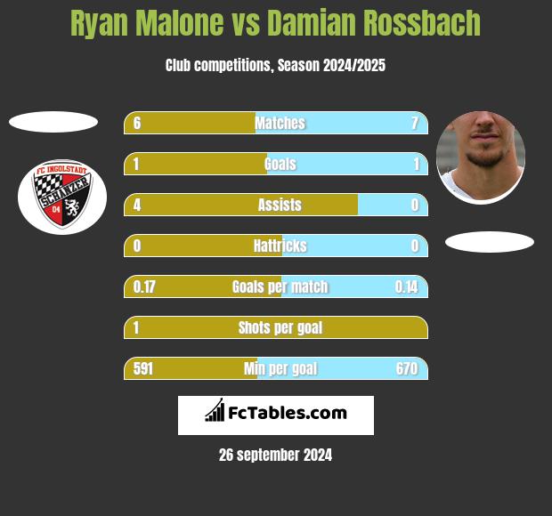 Ryan Malone vs Damian Rossbach h2h player stats