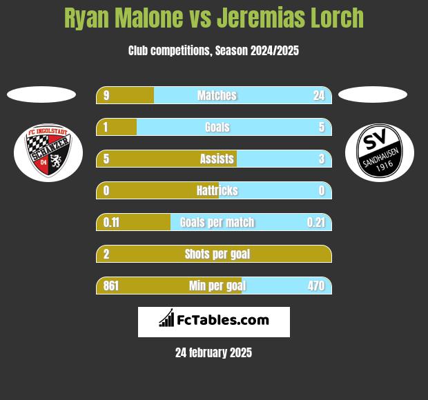 Ryan Malone vs Jeremias Lorch h2h player stats