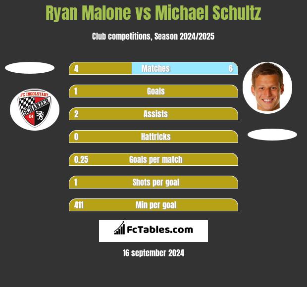 Ryan Malone vs Michael Schultz h2h player stats