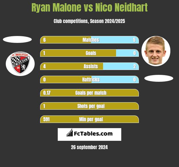 Ryan Malone vs Nico Neidhart h2h player stats