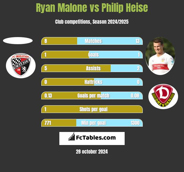 Ryan Malone vs Philip Heise h2h player stats